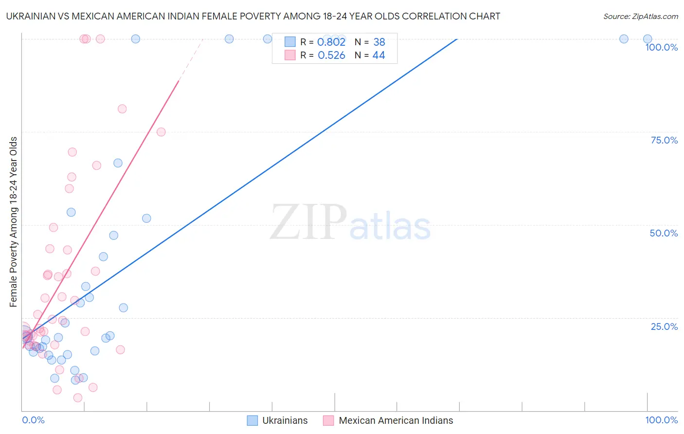 Ukrainian vs Mexican American Indian Female Poverty Among 18-24 Year Olds