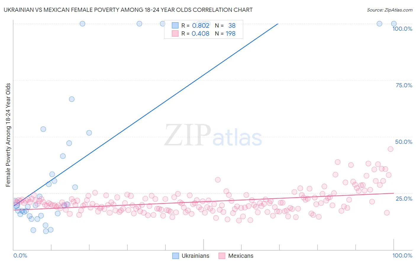 Ukrainian vs Mexican Female Poverty Among 18-24 Year Olds