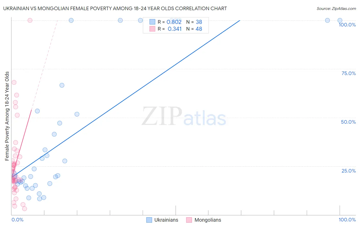 Ukrainian vs Mongolian Female Poverty Among 18-24 Year Olds