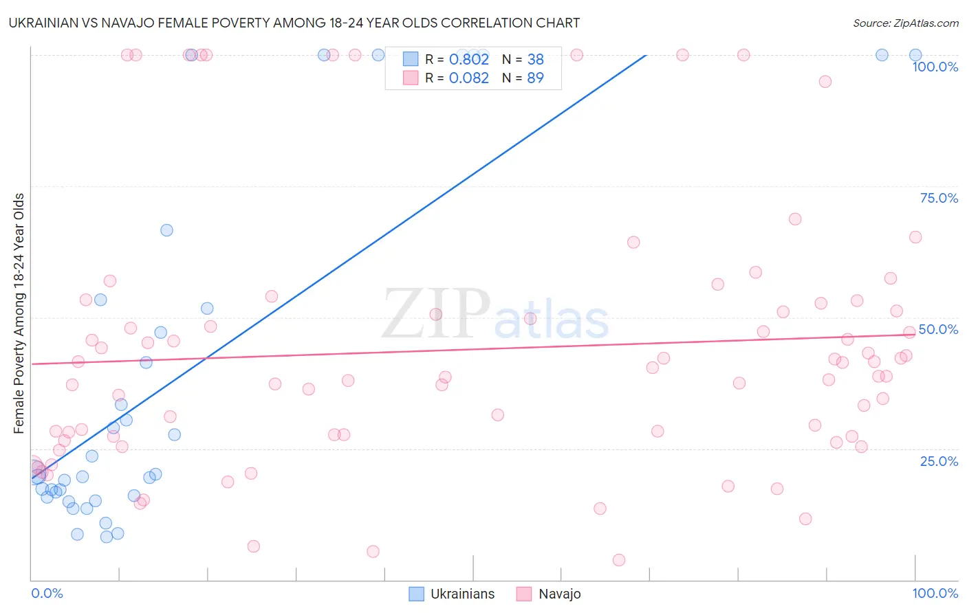 Ukrainian vs Navajo Female Poverty Among 18-24 Year Olds