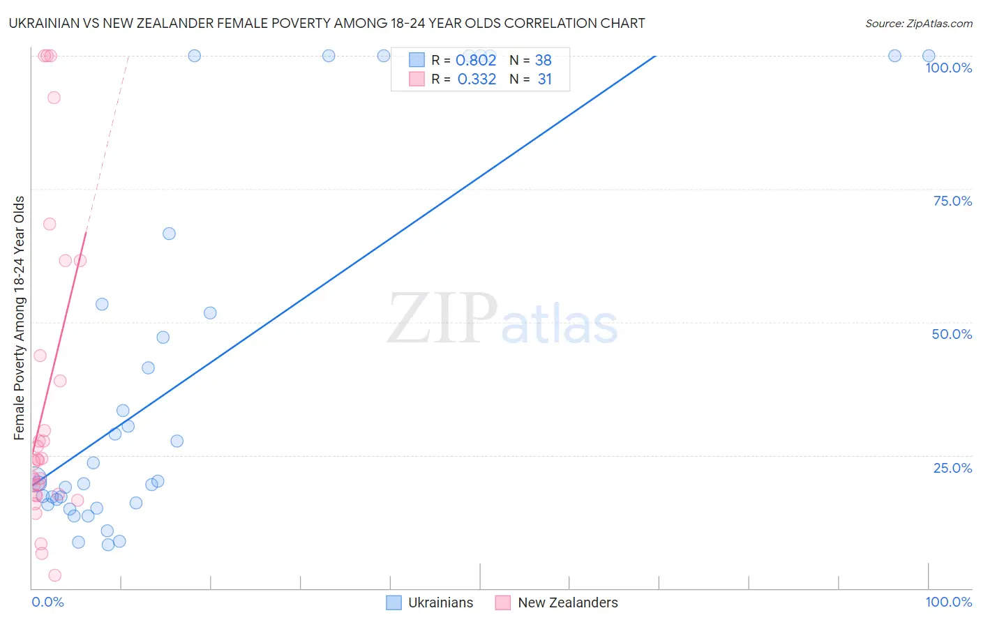 Ukrainian vs New Zealander Female Poverty Among 18-24 Year Olds