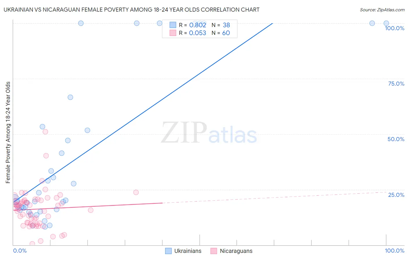 Ukrainian vs Nicaraguan Female Poverty Among 18-24 Year Olds