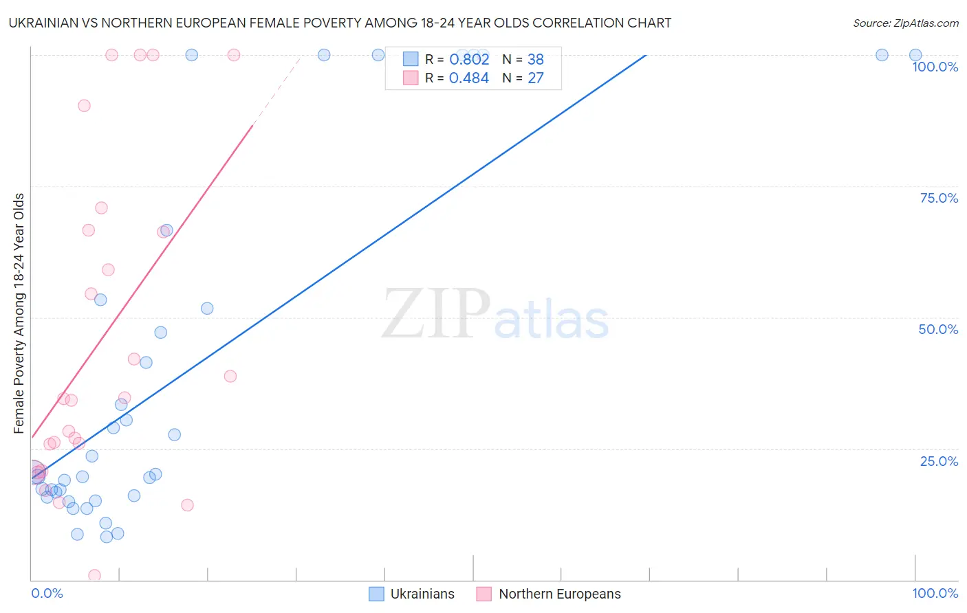 Ukrainian vs Northern European Female Poverty Among 18-24 Year Olds