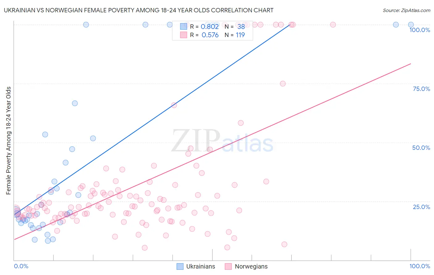 Ukrainian vs Norwegian Female Poverty Among 18-24 Year Olds