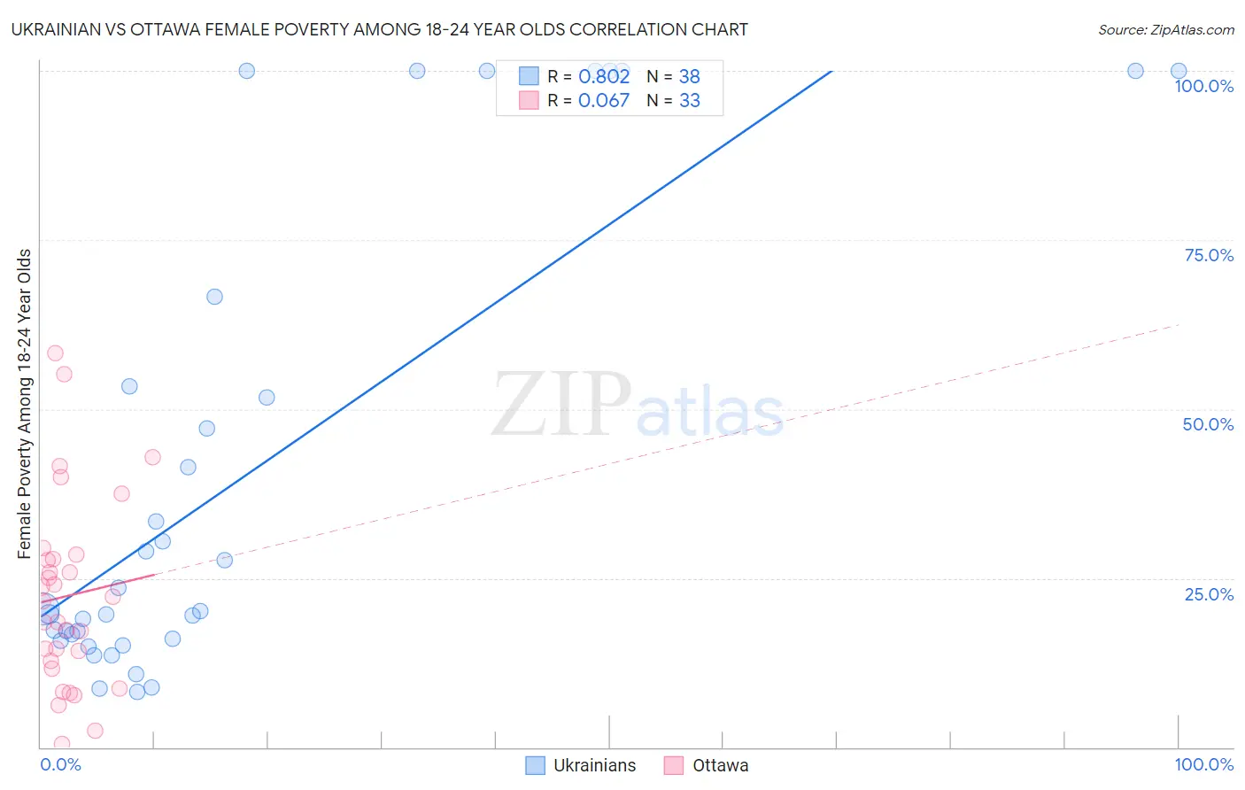 Ukrainian vs Ottawa Female Poverty Among 18-24 Year Olds