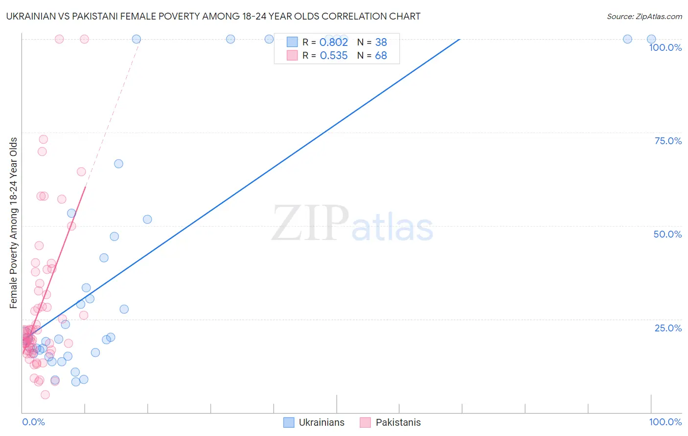 Ukrainian vs Pakistani Female Poverty Among 18-24 Year Olds