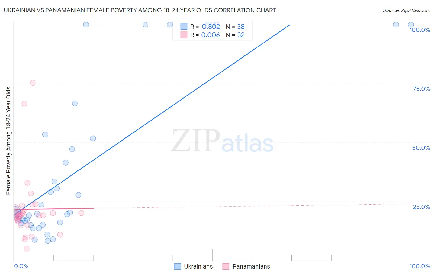 Ukrainian vs Panamanian Female Poverty Among 18-24 Year Olds
