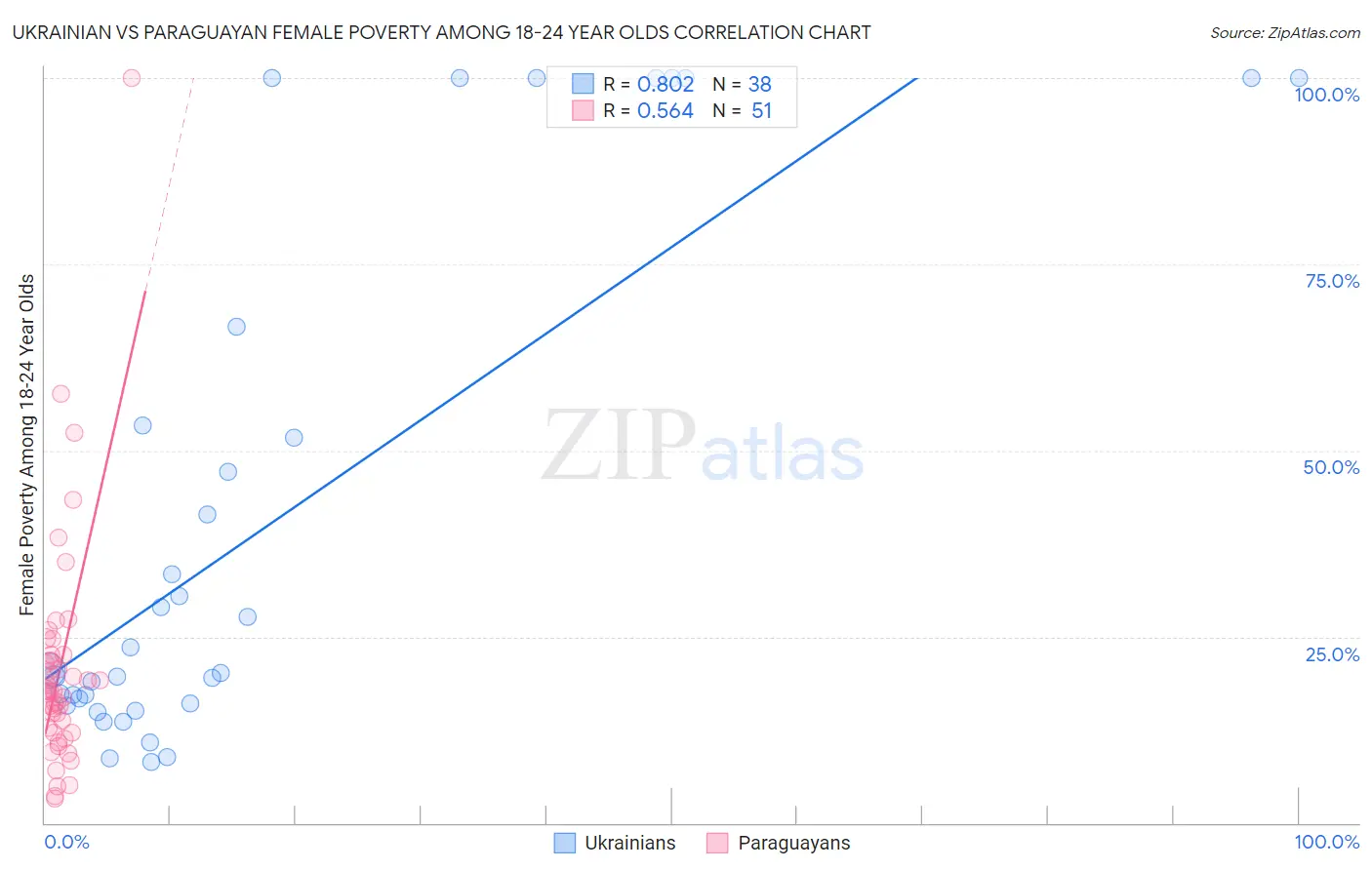 Ukrainian vs Paraguayan Female Poverty Among 18-24 Year Olds