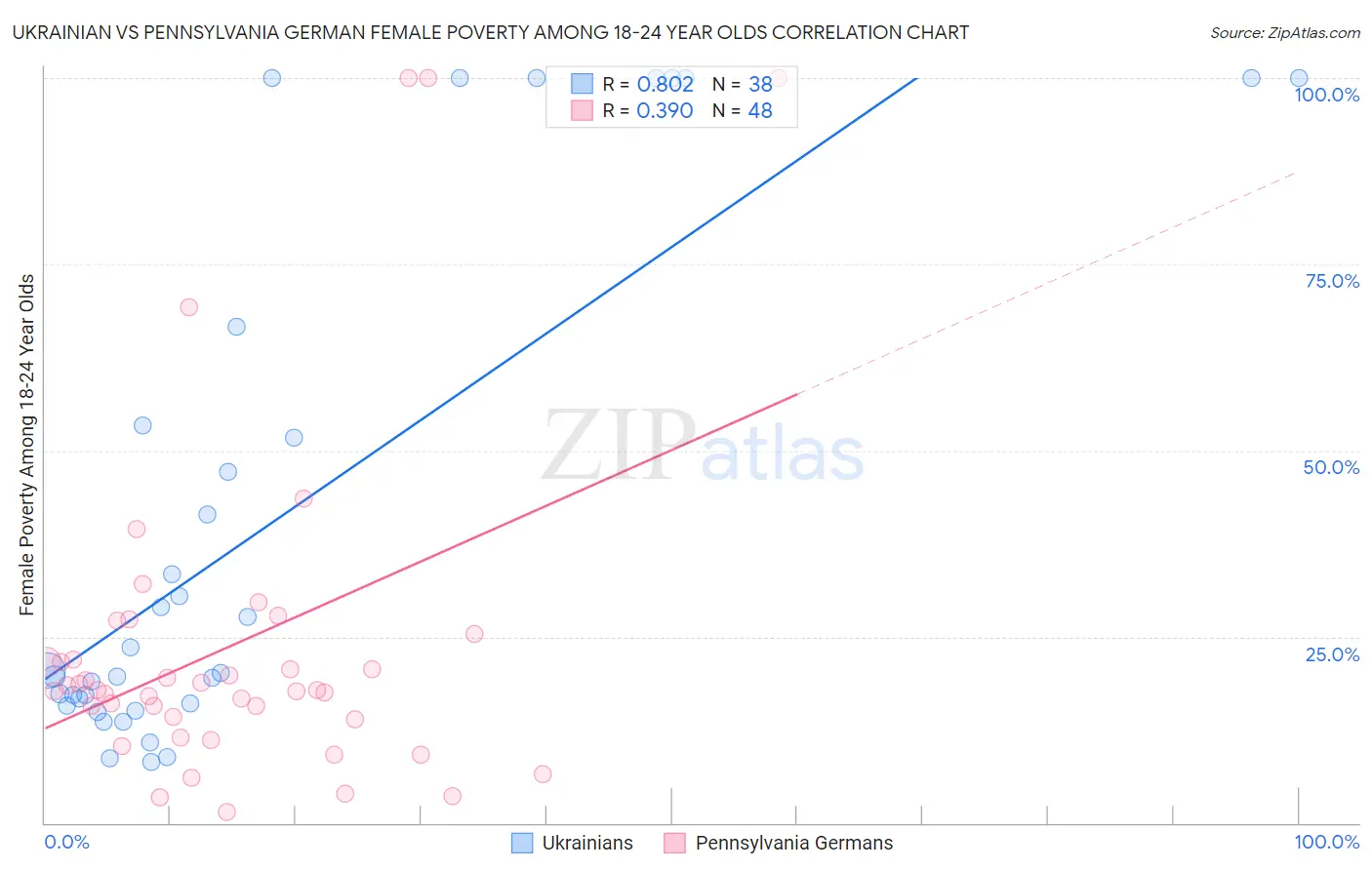 Ukrainian vs Pennsylvania German Female Poverty Among 18-24 Year Olds