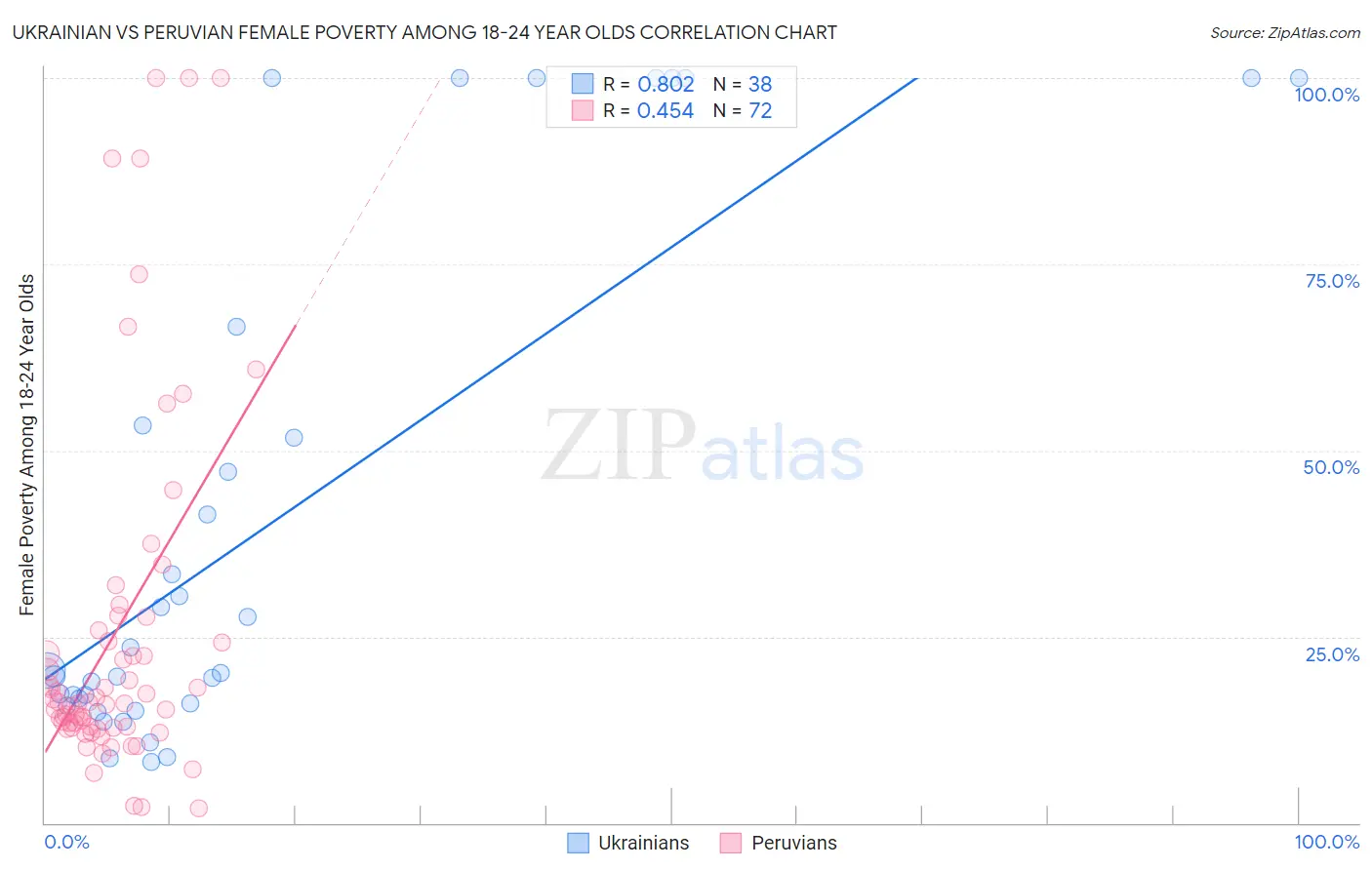 Ukrainian vs Peruvian Female Poverty Among 18-24 Year Olds