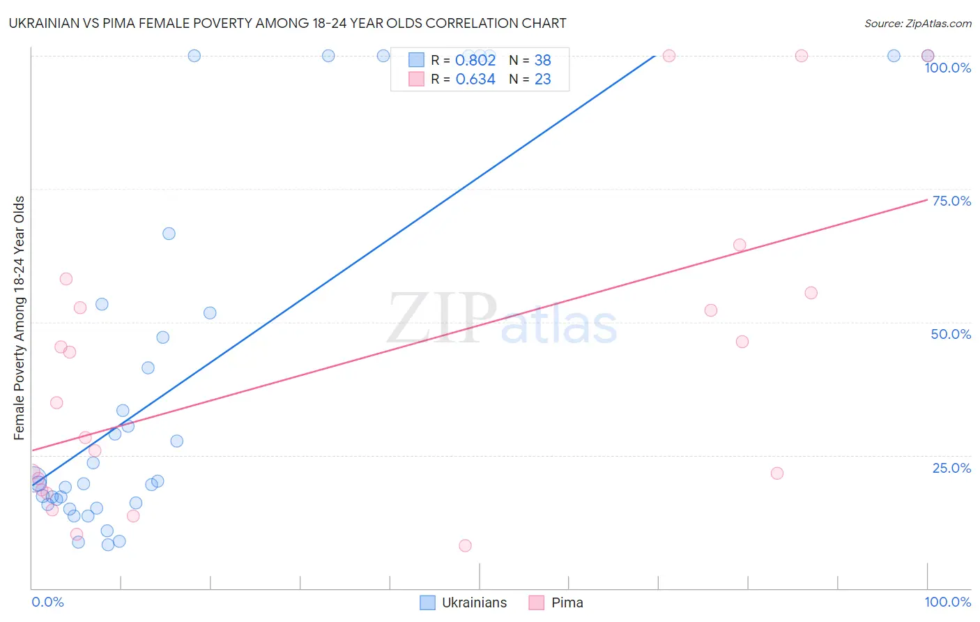 Ukrainian vs Pima Female Poverty Among 18-24 Year Olds