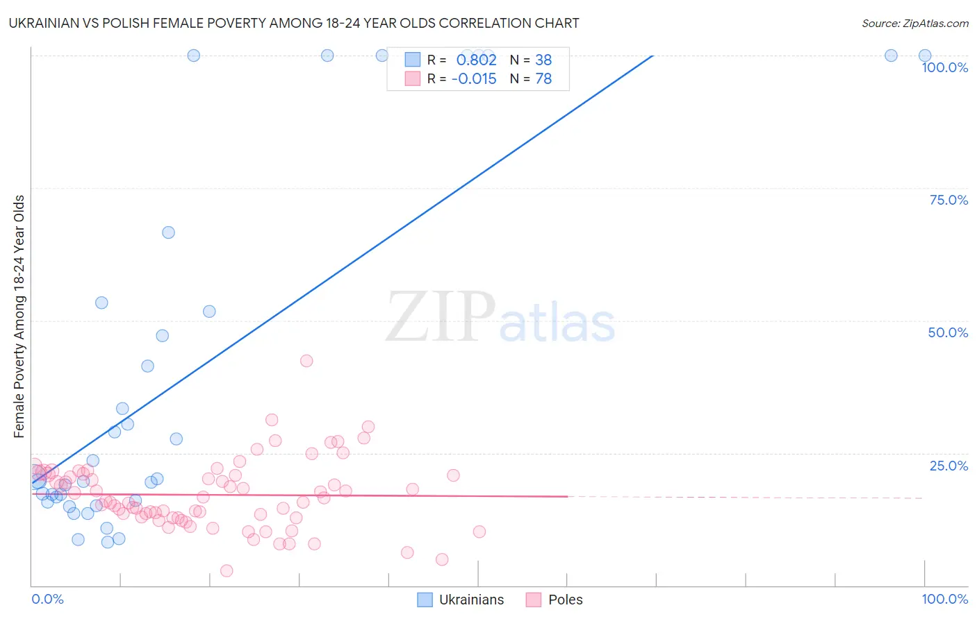 Ukrainian vs Polish Female Poverty Among 18-24 Year Olds