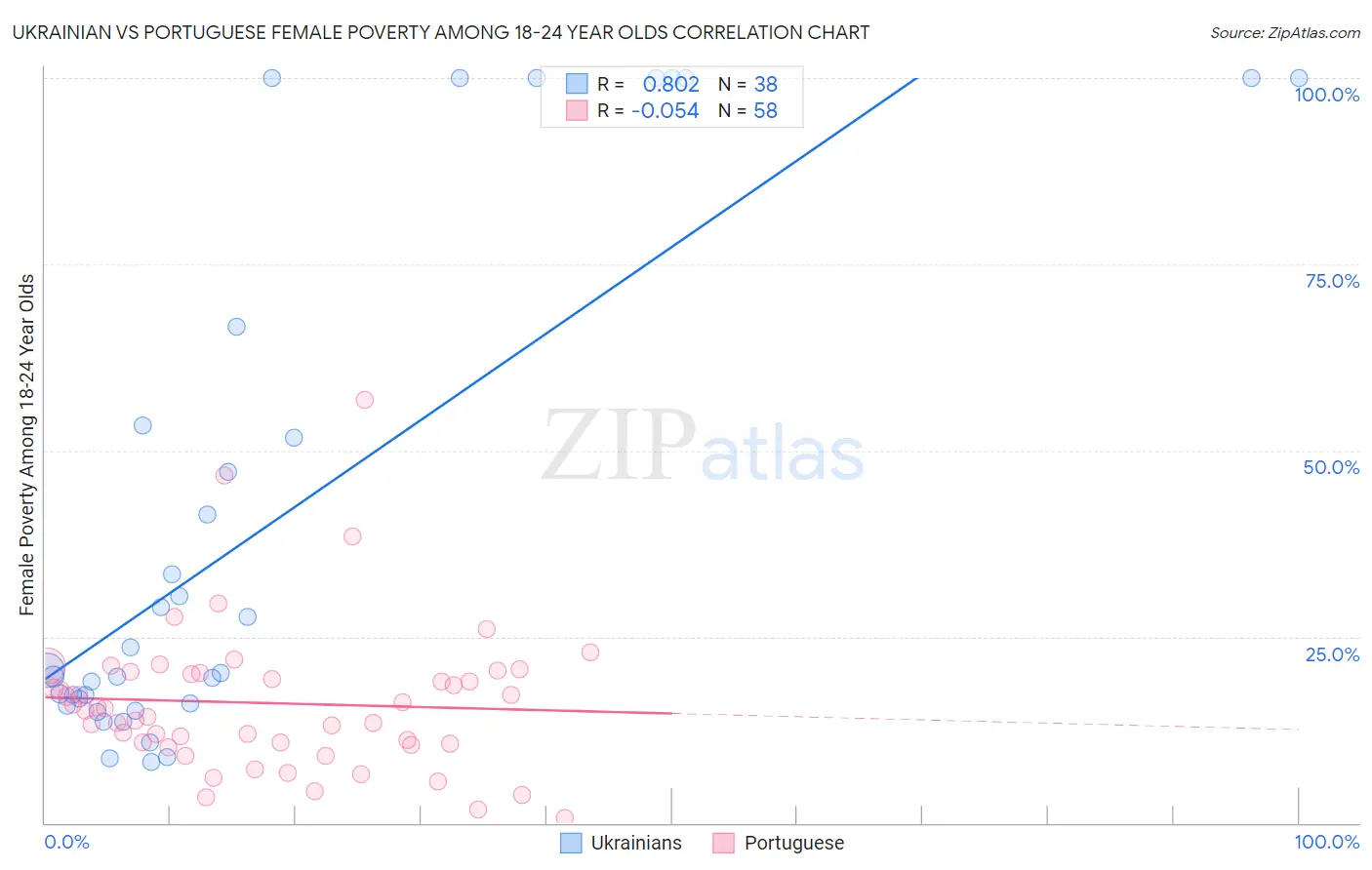 Ukrainian vs Portuguese Female Poverty Among 18-24 Year Olds