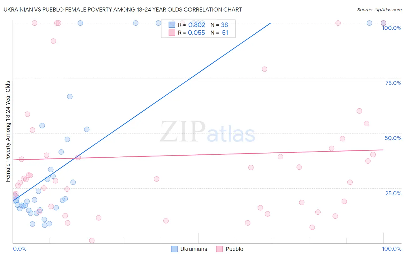 Ukrainian vs Pueblo Female Poverty Among 18-24 Year Olds