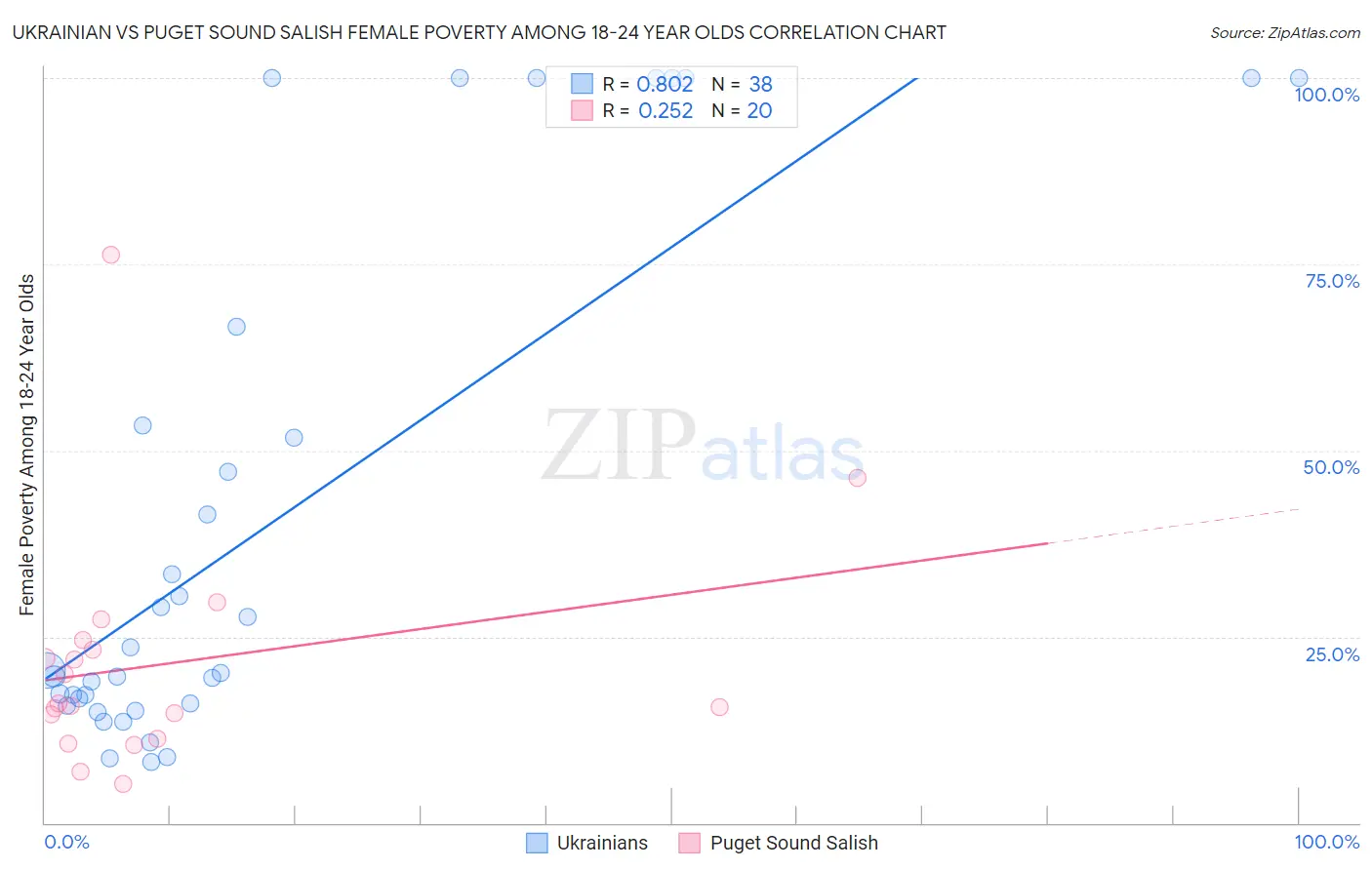 Ukrainian vs Puget Sound Salish Female Poverty Among 18-24 Year Olds