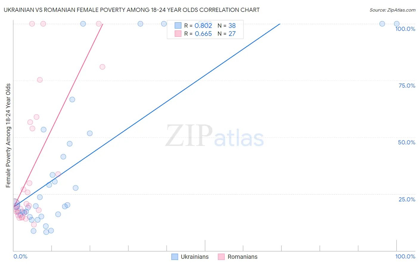 Ukrainian vs Romanian Female Poverty Among 18-24 Year Olds