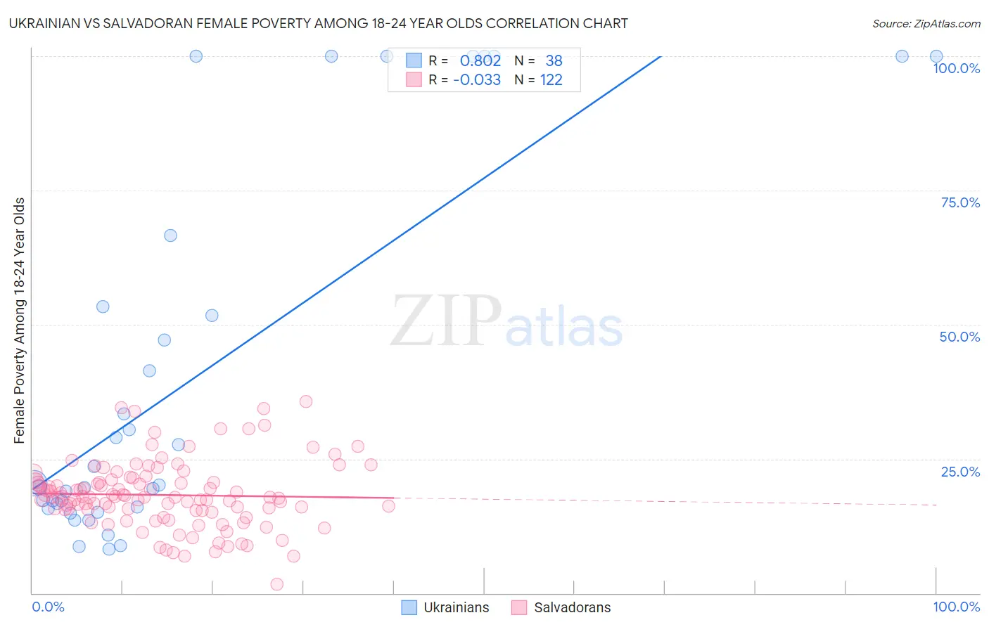 Ukrainian vs Salvadoran Female Poverty Among 18-24 Year Olds