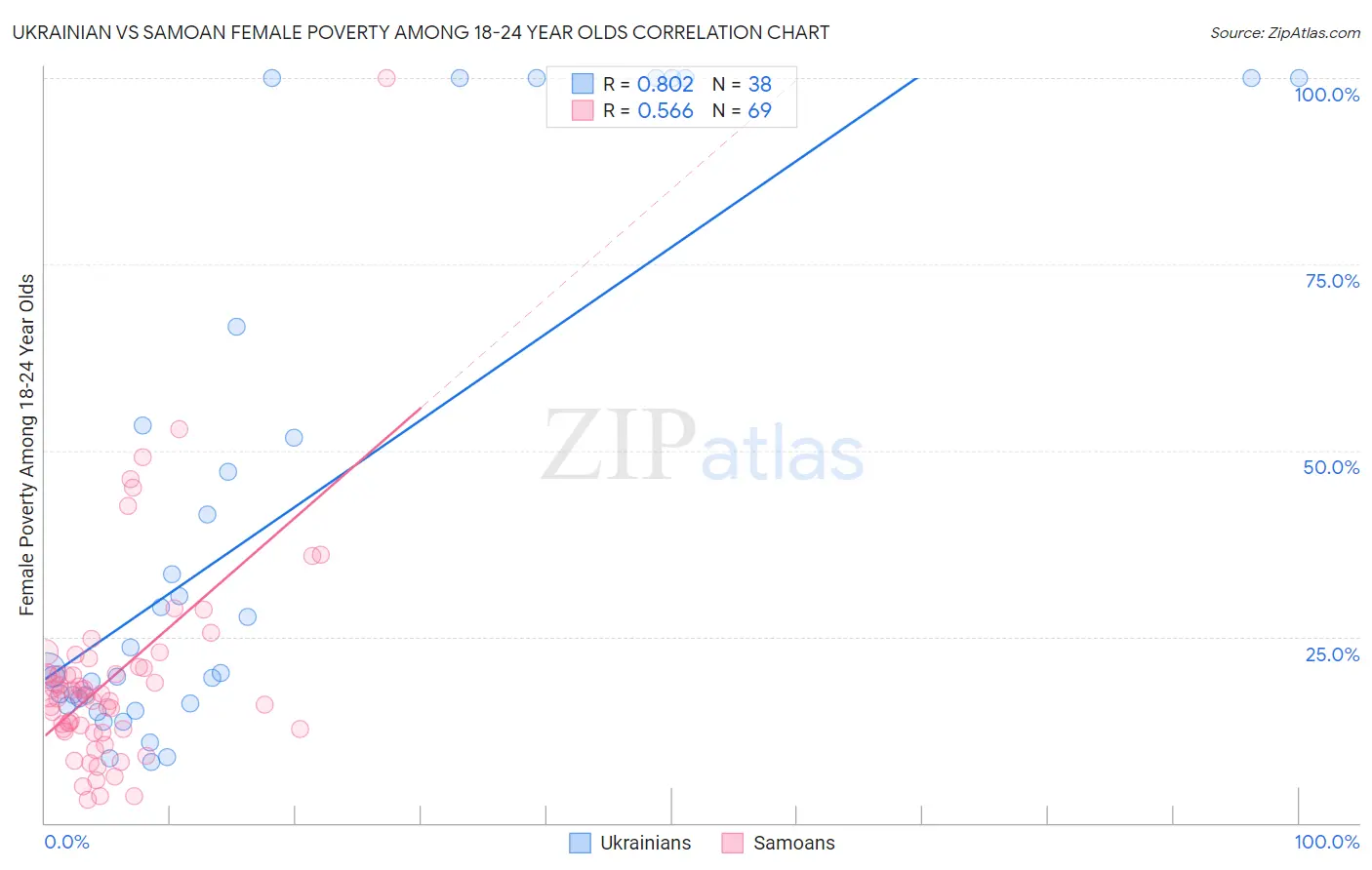 Ukrainian vs Samoan Female Poverty Among 18-24 Year Olds