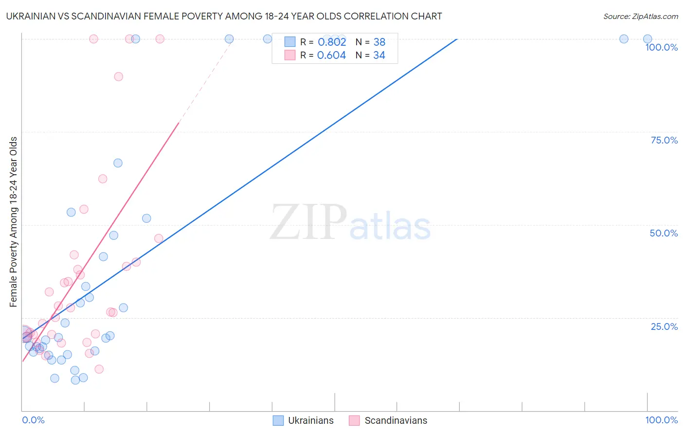 Ukrainian vs Scandinavian Female Poverty Among 18-24 Year Olds