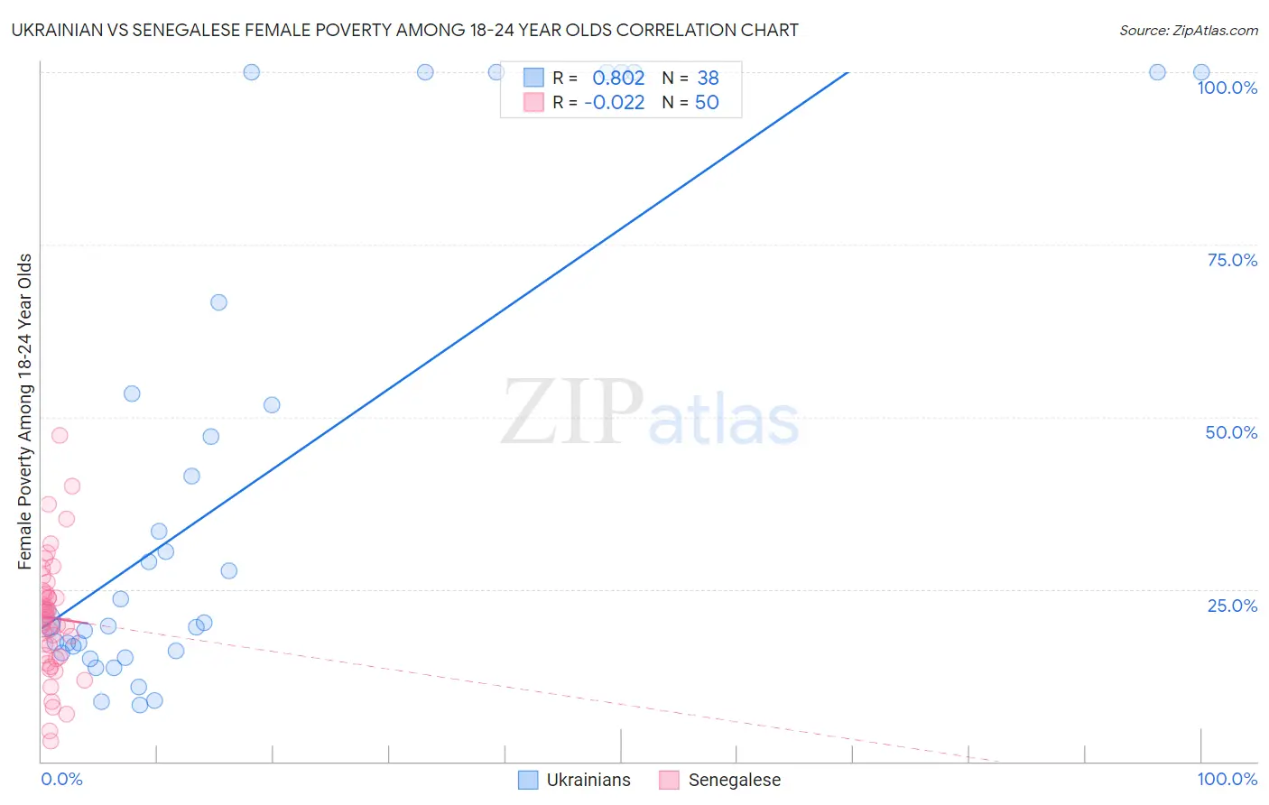 Ukrainian vs Senegalese Female Poverty Among 18-24 Year Olds