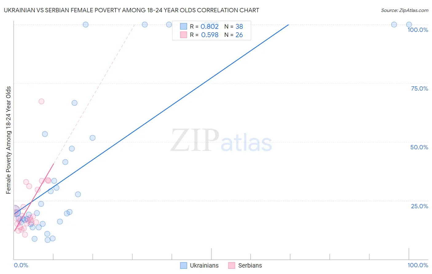 Ukrainian vs Serbian Female Poverty Among 18-24 Year Olds