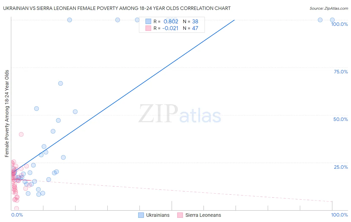 Ukrainian vs Sierra Leonean Female Poverty Among 18-24 Year Olds