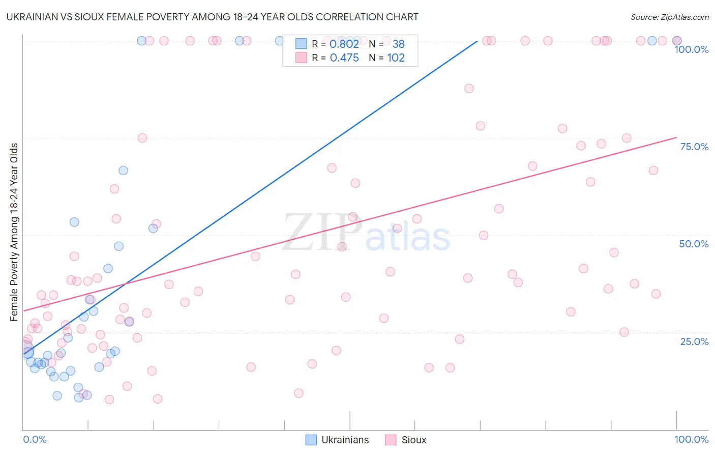 Ukrainian vs Sioux Female Poverty Among 18-24 Year Olds