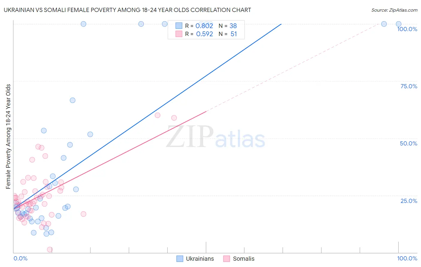 Ukrainian vs Somali Female Poverty Among 18-24 Year Olds