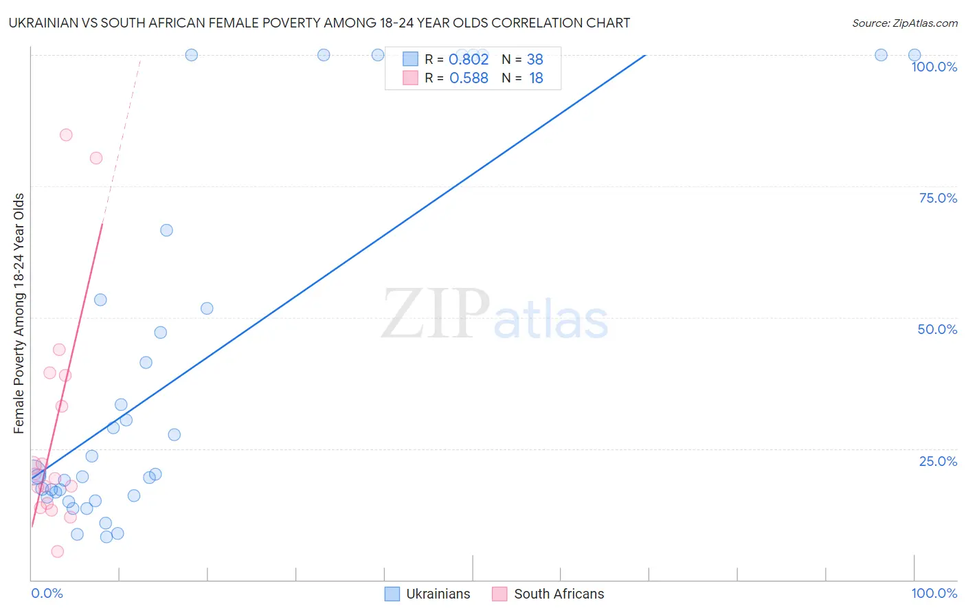 Ukrainian vs South African Female Poverty Among 18-24 Year Olds