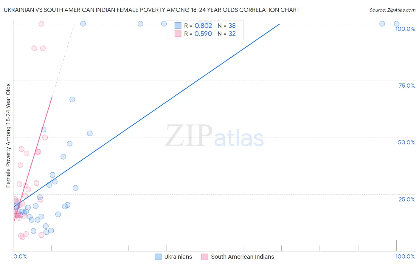 Ukrainian vs South American Indian Female Poverty Among 18-24 Year Olds