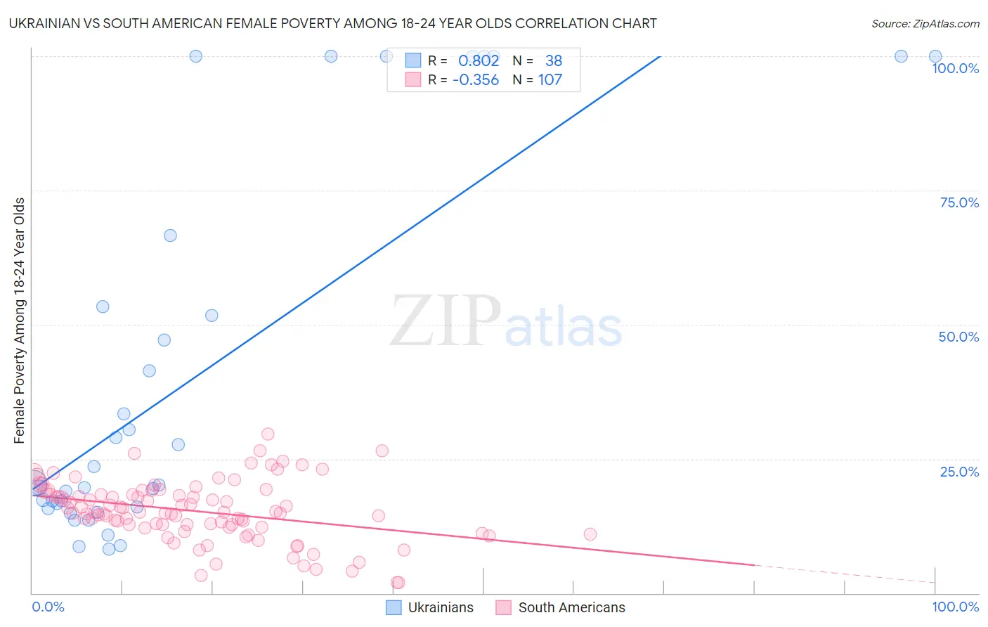 Ukrainian vs South American Female Poverty Among 18-24 Year Olds