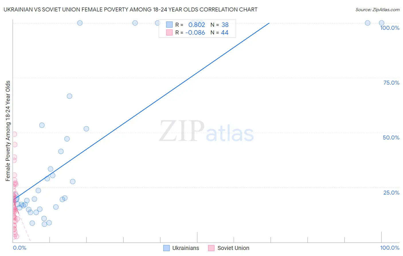 Ukrainian vs Soviet Union Female Poverty Among 18-24 Year Olds