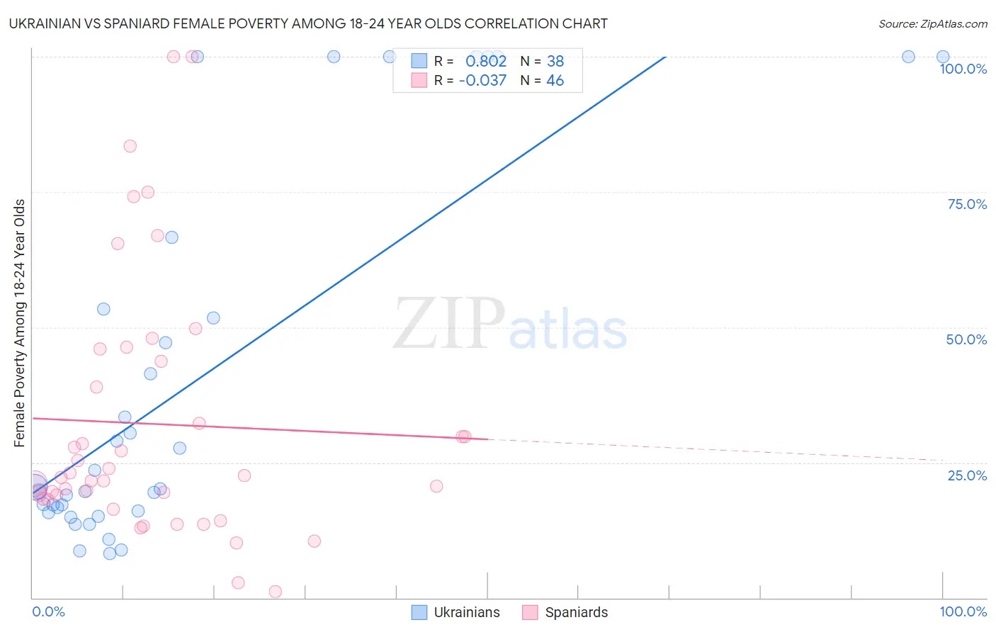 Ukrainian vs Spaniard Female Poverty Among 18-24 Year Olds