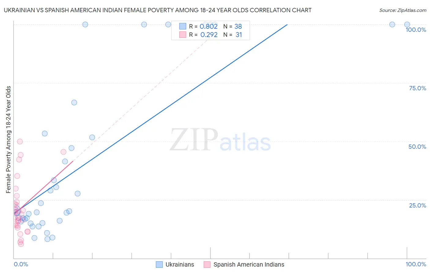 Ukrainian vs Spanish American Indian Female Poverty Among 18-24 Year Olds