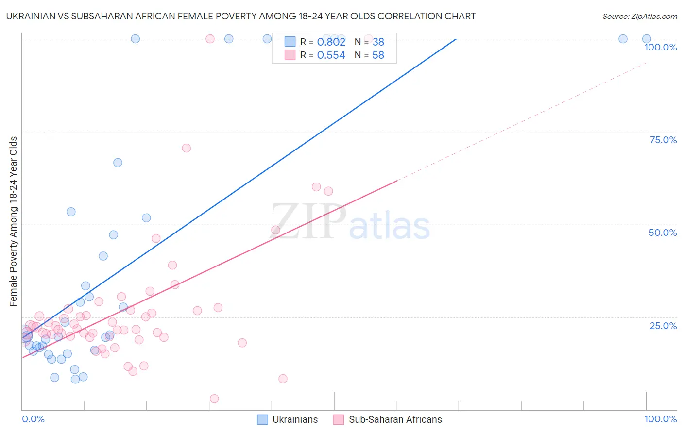 Ukrainian vs Subsaharan African Female Poverty Among 18-24 Year Olds