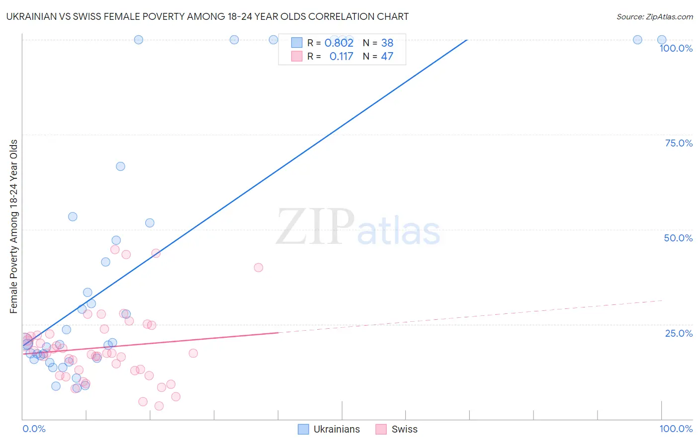 Ukrainian vs Swiss Female Poverty Among 18-24 Year Olds