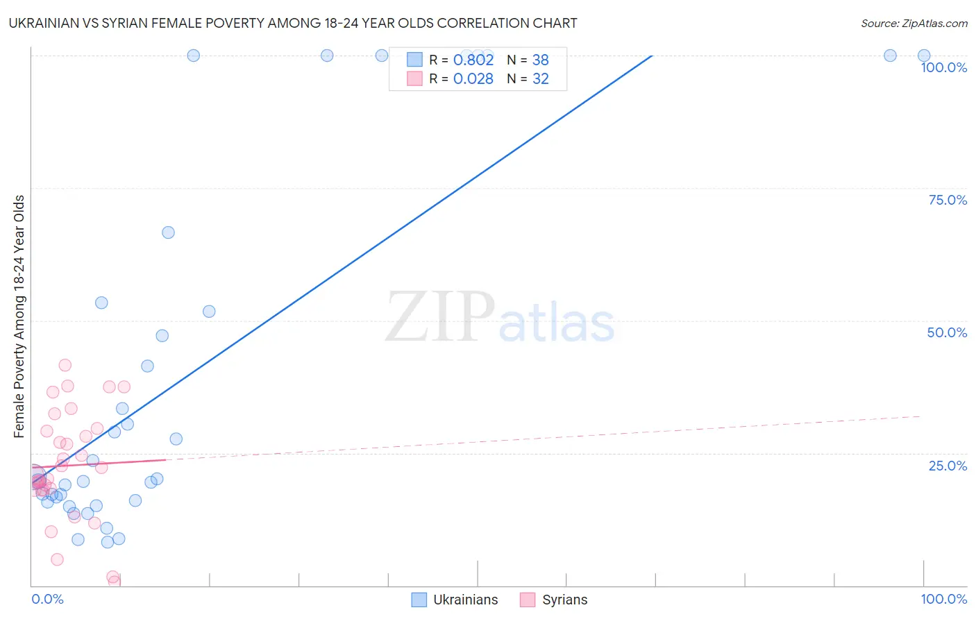 Ukrainian vs Syrian Female Poverty Among 18-24 Year Olds