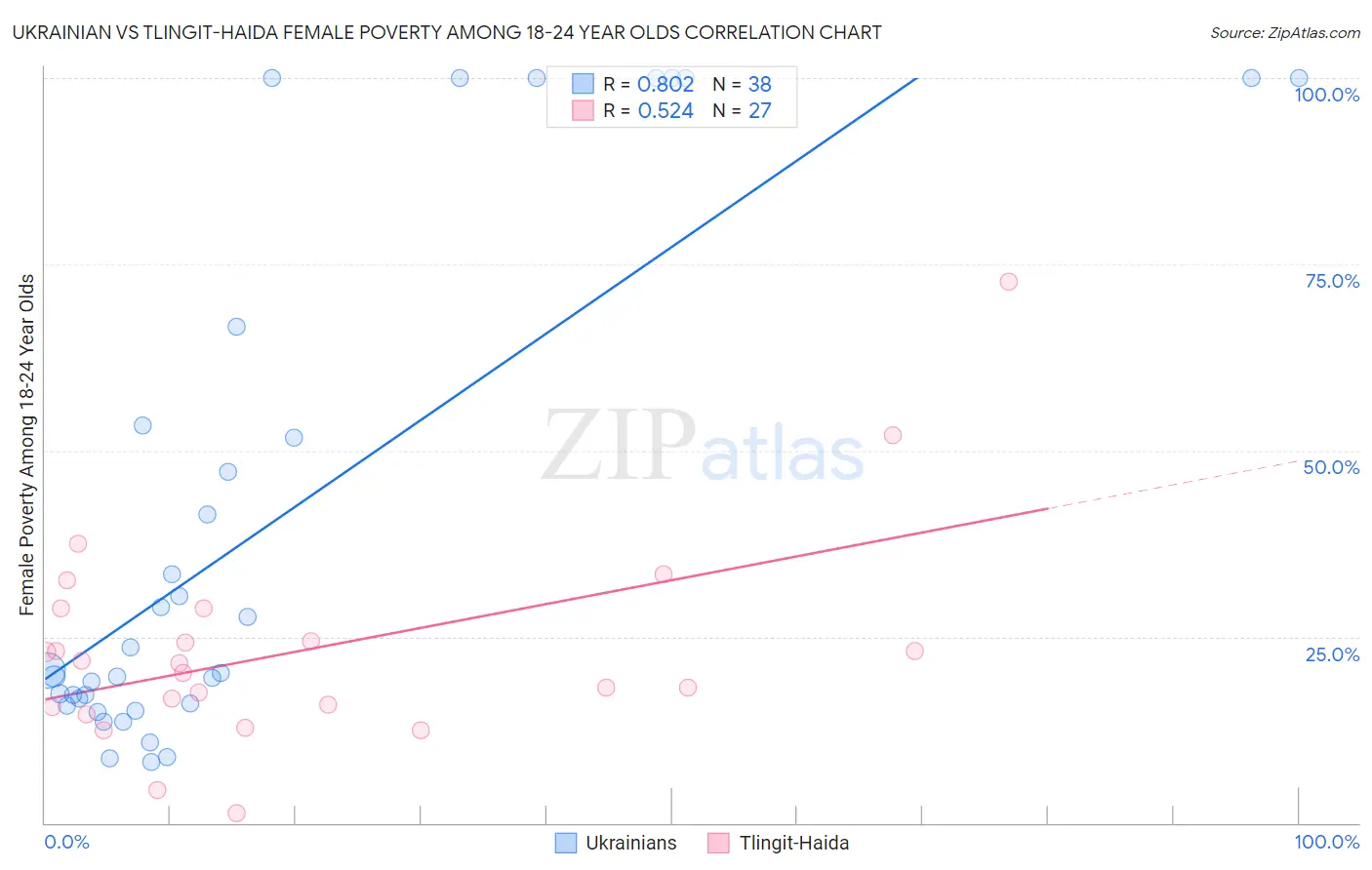 Ukrainian vs Tlingit-Haida Female Poverty Among 18-24 Year Olds