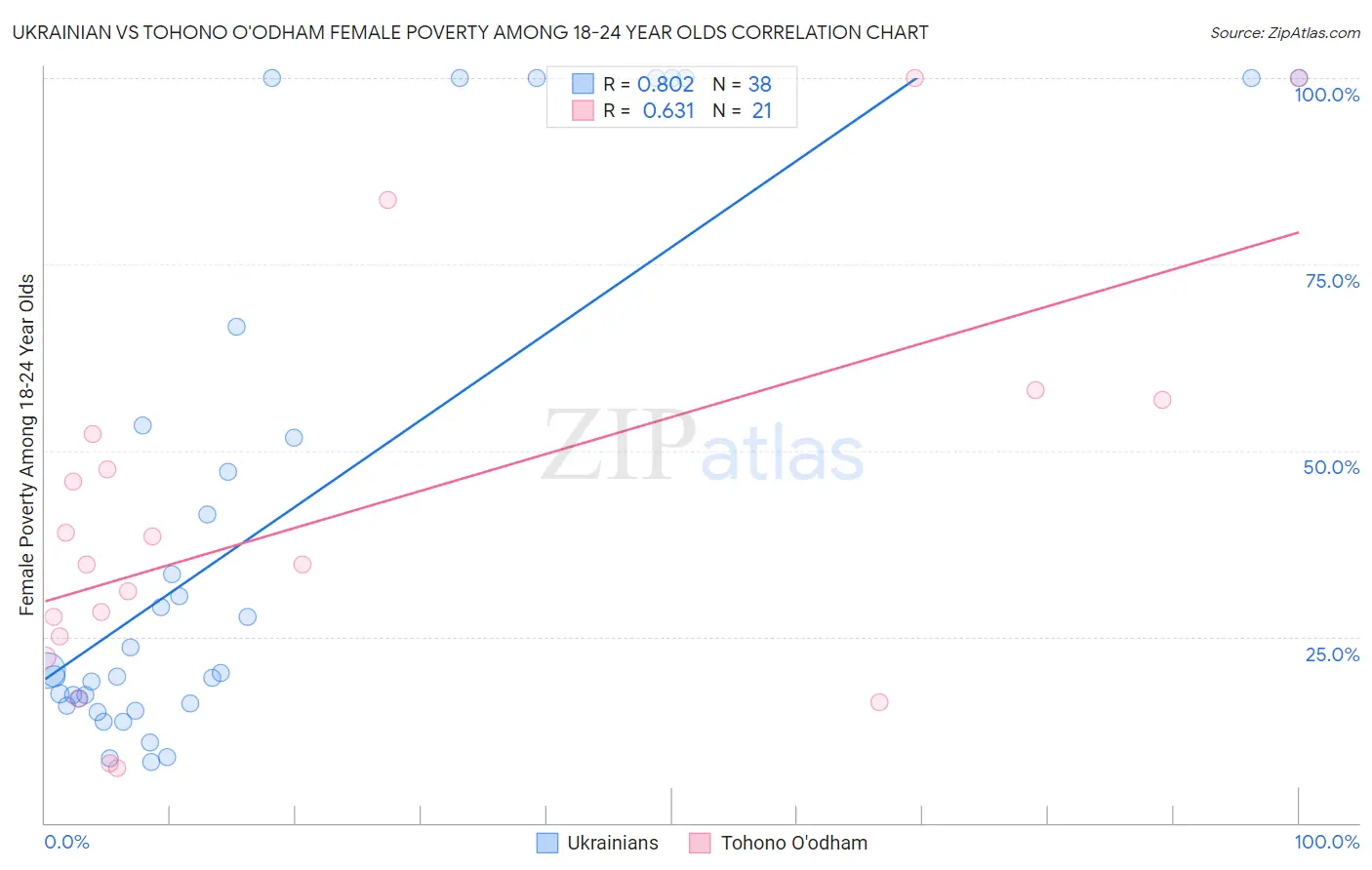 Ukrainian vs Tohono O'odham Female Poverty Among 18-24 Year Olds