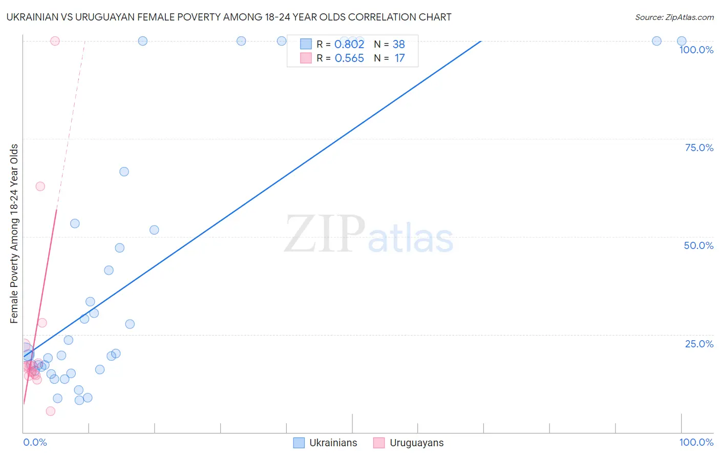 Ukrainian vs Uruguayan Female Poverty Among 18-24 Year Olds