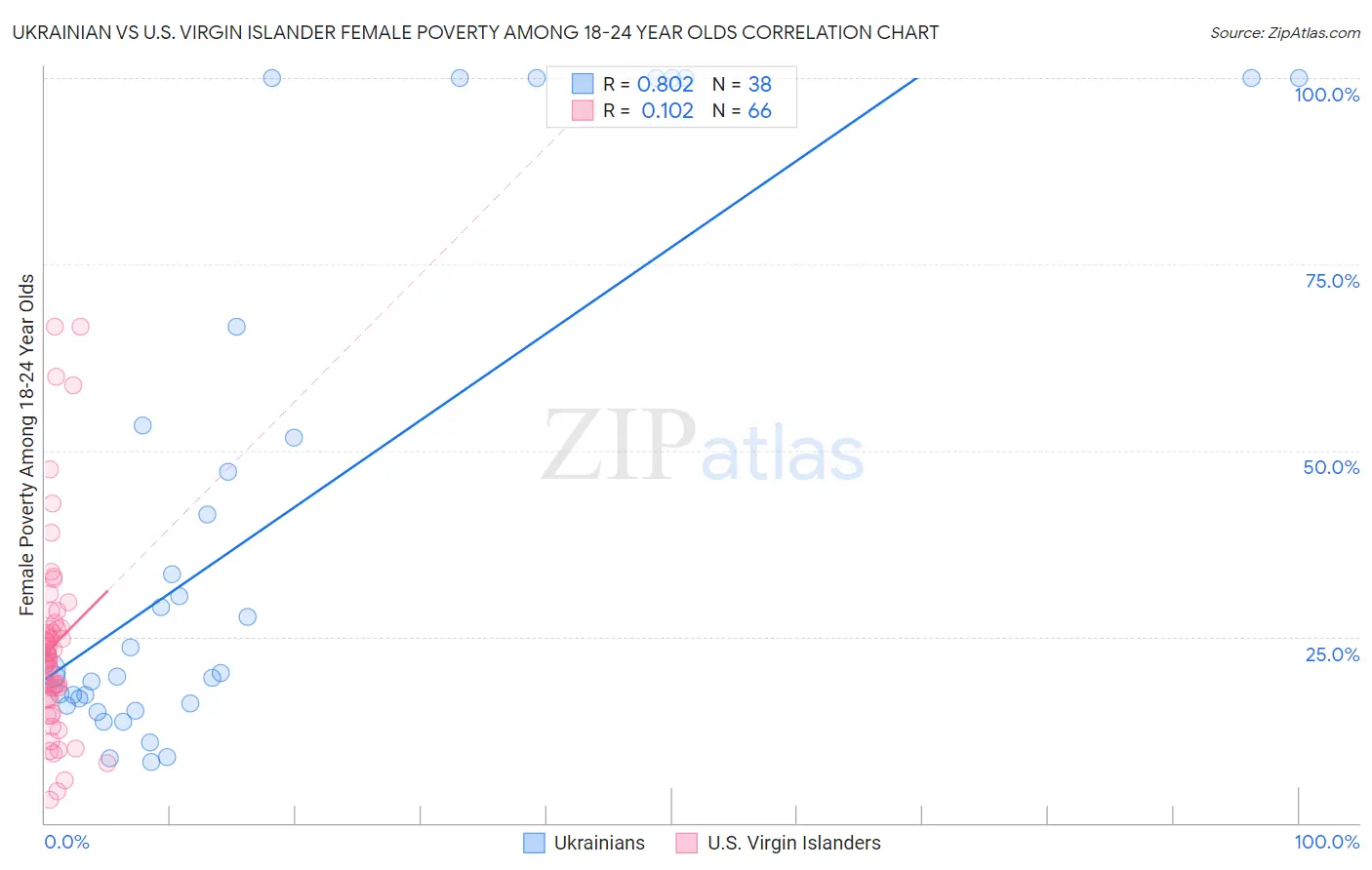 Ukrainian vs U.S. Virgin Islander Female Poverty Among 18-24 Year Olds