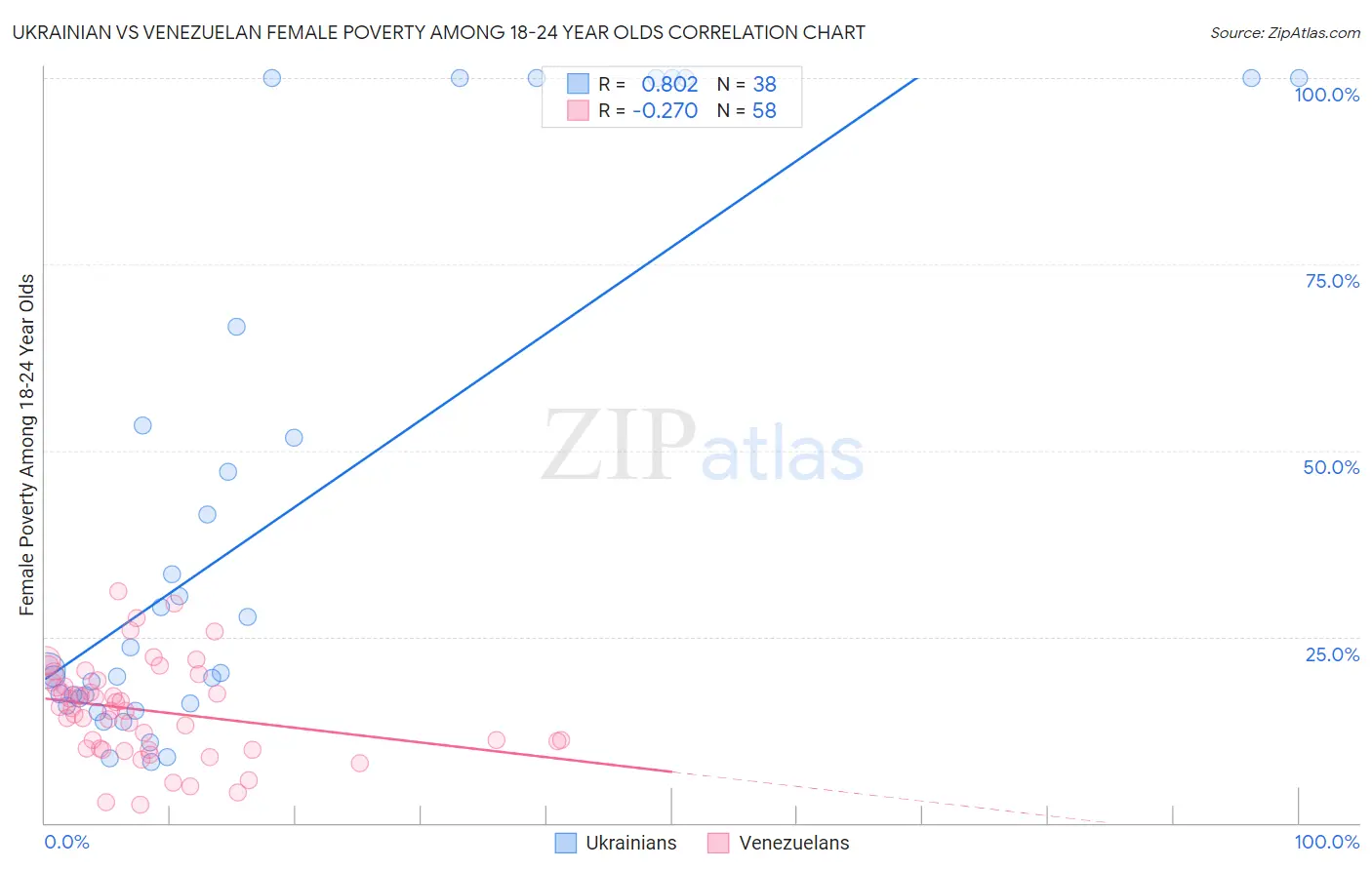 Ukrainian vs Venezuelan Female Poverty Among 18-24 Year Olds