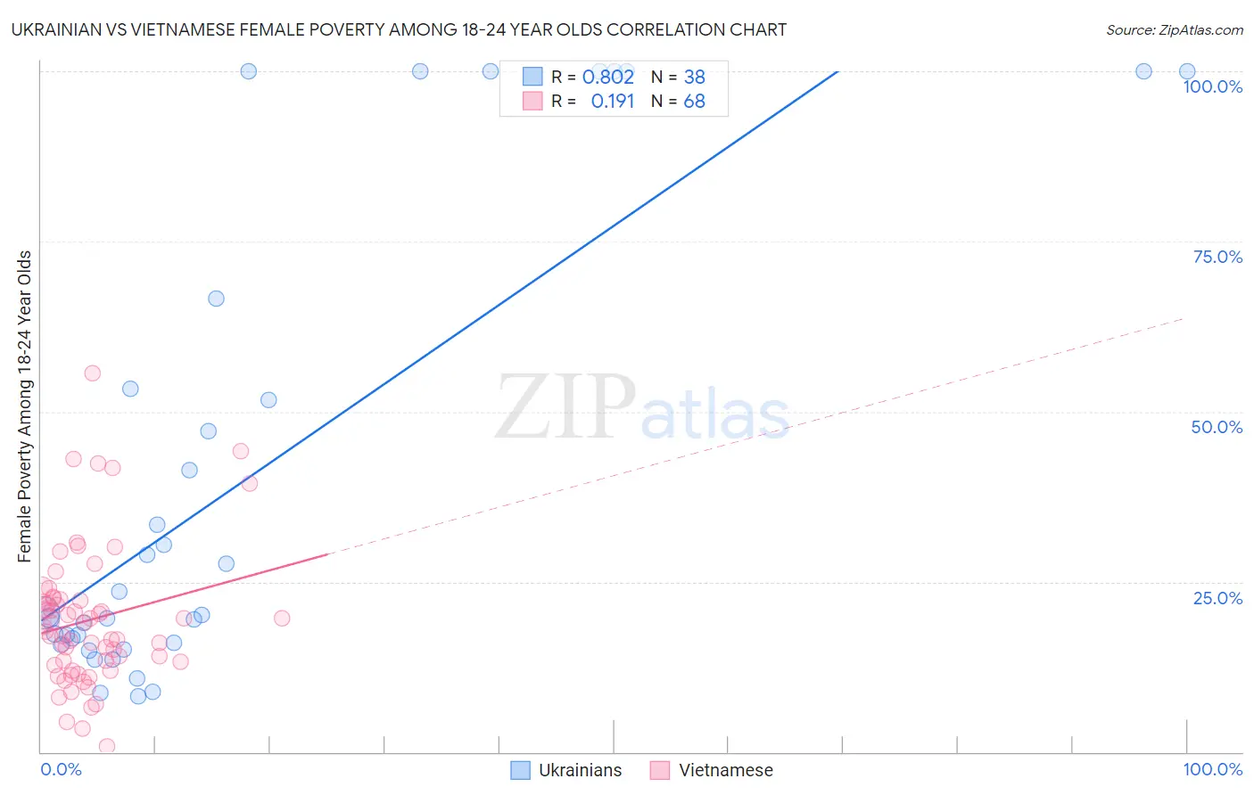 Ukrainian vs Vietnamese Female Poverty Among 18-24 Year Olds