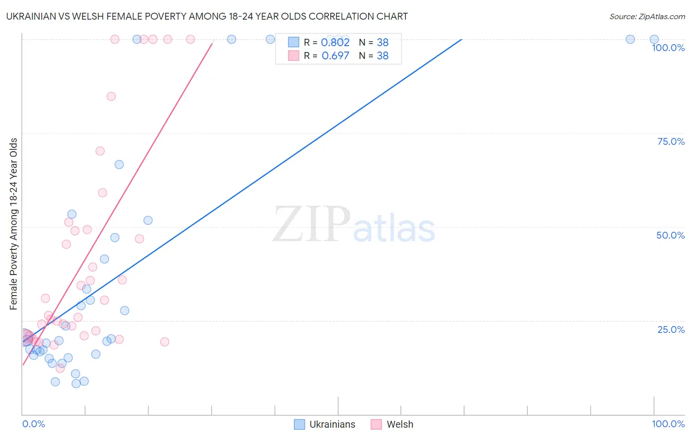 Ukrainian vs Welsh Female Poverty Among 18-24 Year Olds