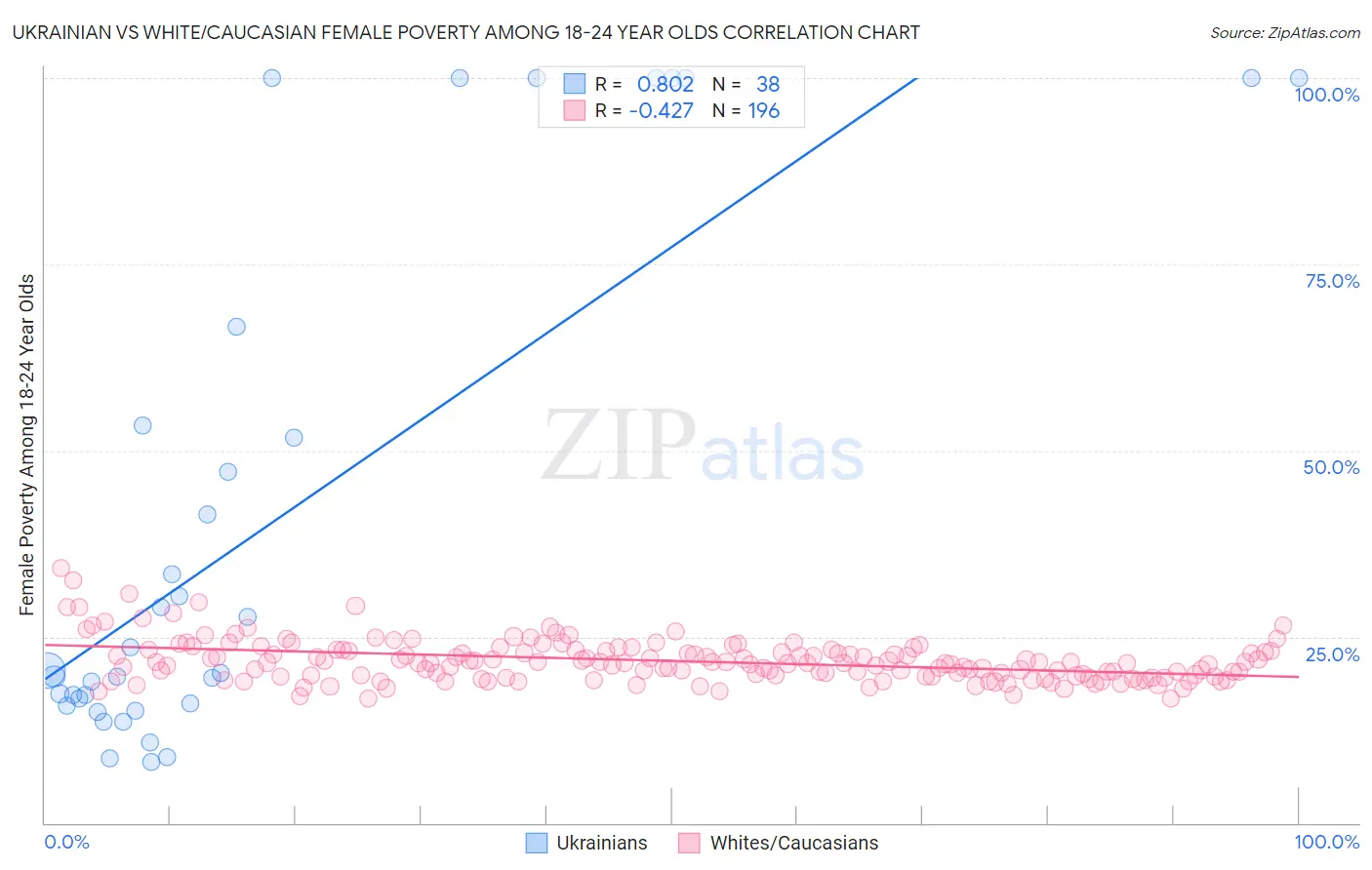 Ukrainian vs White/Caucasian Female Poverty Among 18-24 Year Olds