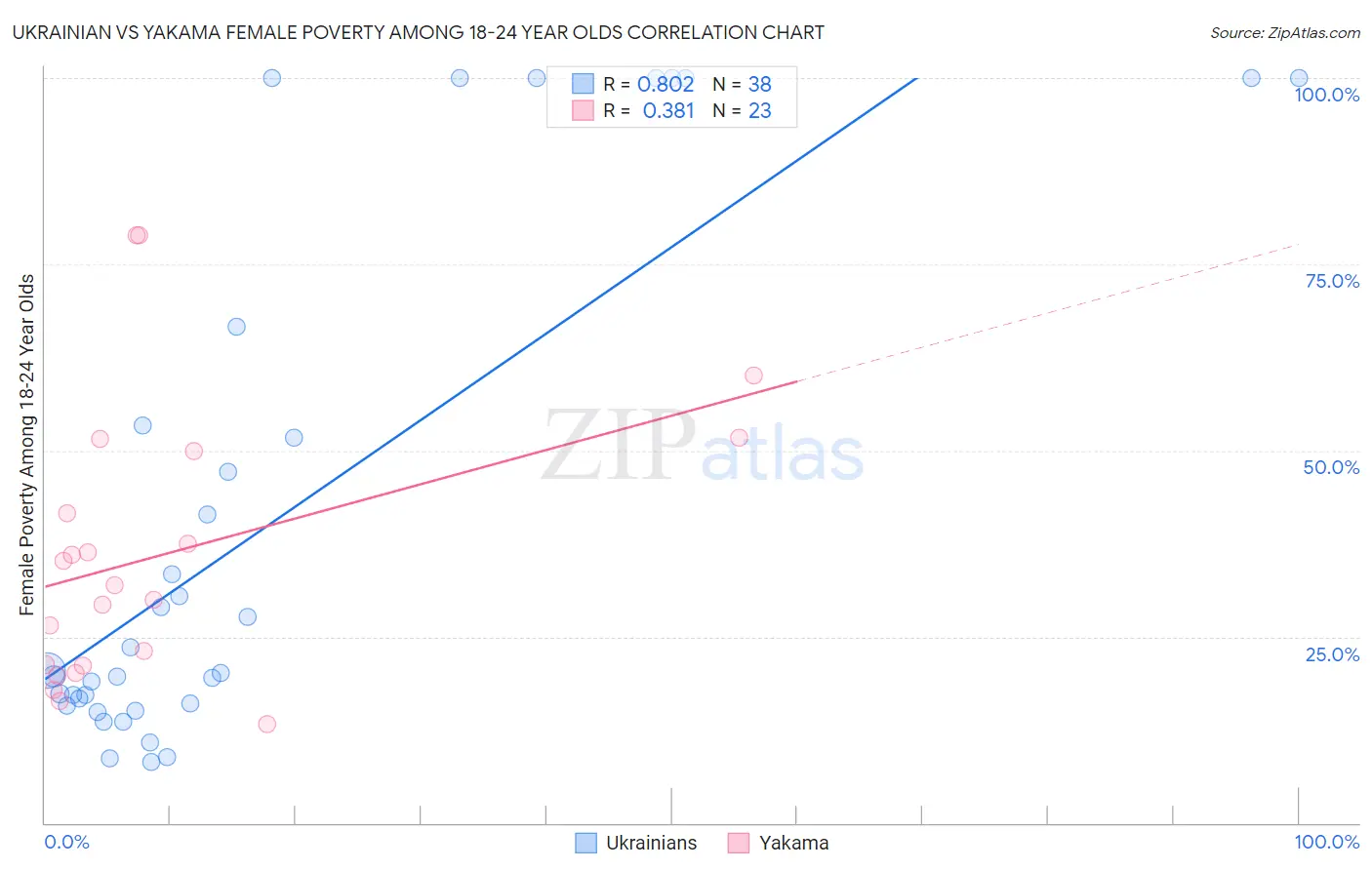 Ukrainian vs Yakama Female Poverty Among 18-24 Year Olds