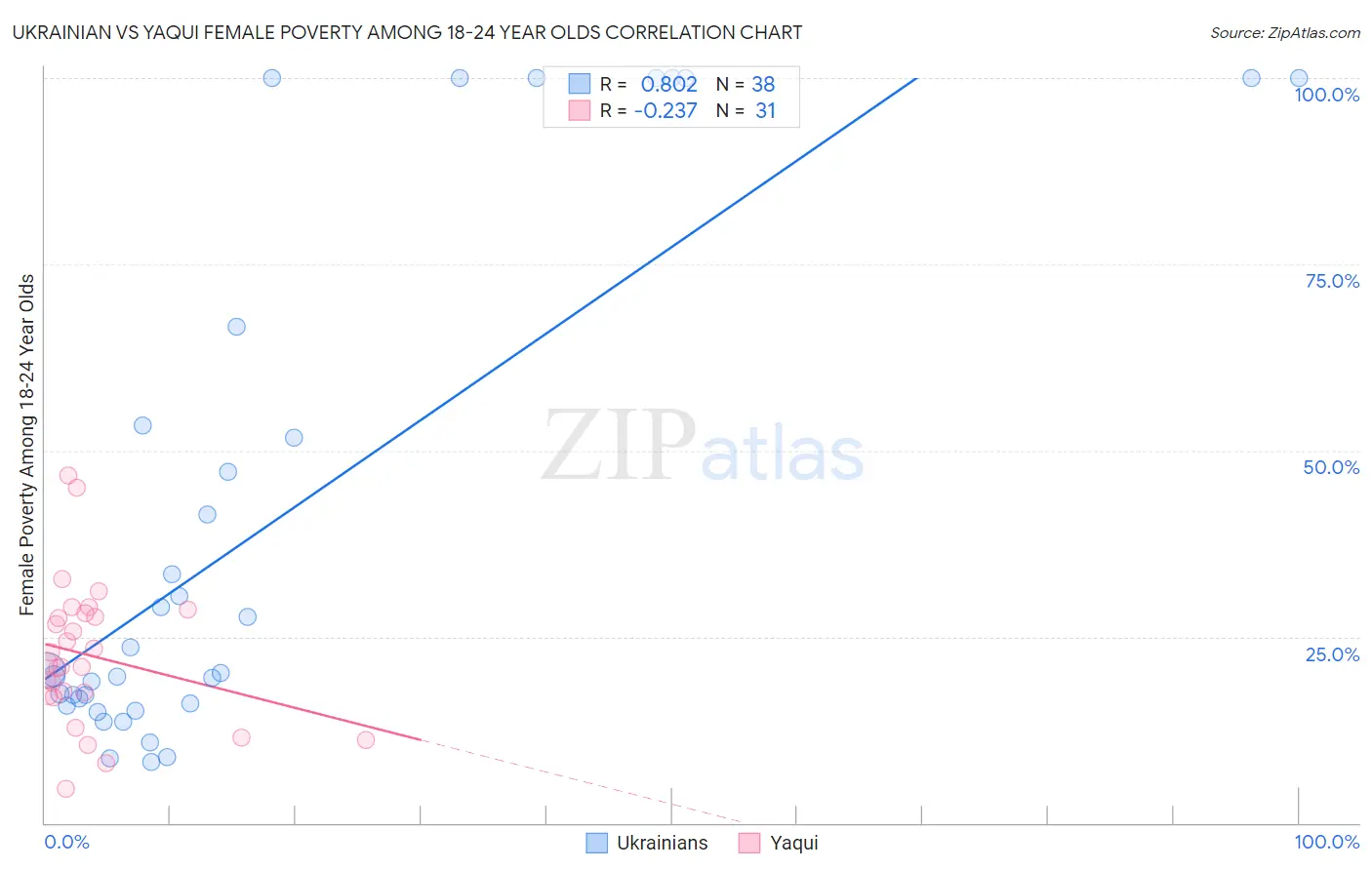 Ukrainian vs Yaqui Female Poverty Among 18-24 Year Olds