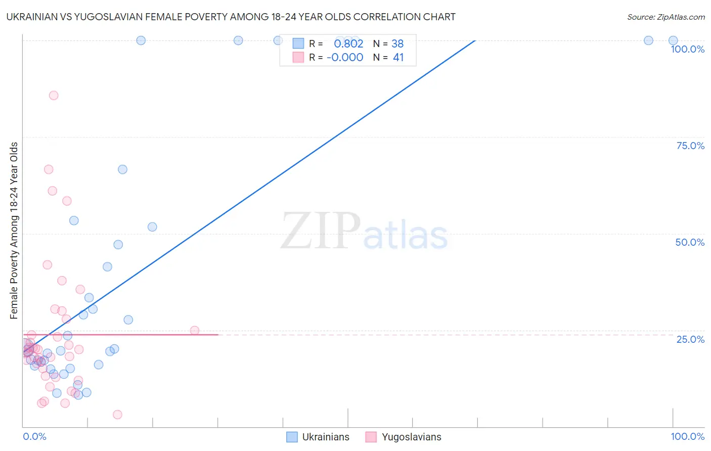 Ukrainian vs Yugoslavian Female Poverty Among 18-24 Year Olds