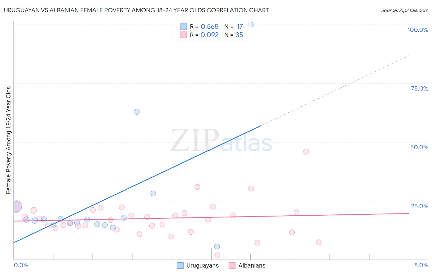 Uruguayan vs Albanian Female Poverty Among 18-24 Year Olds