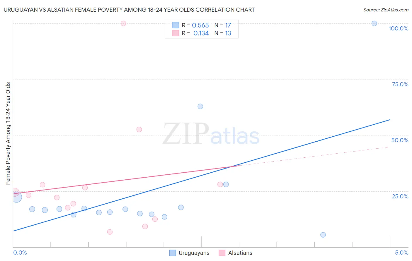 Uruguayan vs Alsatian Female Poverty Among 18-24 Year Olds